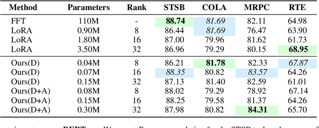 Figure 3 for LoRA-Mini : Adaptation Matrices Decomposition and Selective Training