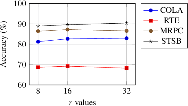 Figure 4 for LoRA-Mini : Adaptation Matrices Decomposition and Selective Training