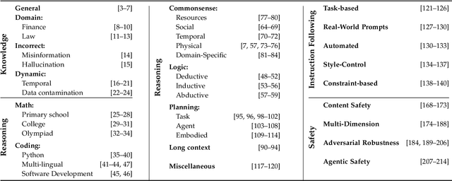 Figure 2 for Toward Generalizable Evaluation in the LLM Era: A Survey Beyond Benchmarks