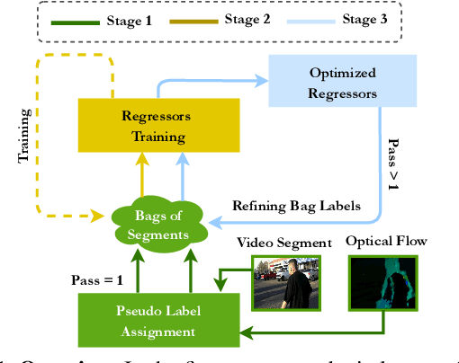 Figure 1 for DyAnNet: A Scene Dynamicity Guided Self-Trained Video Anomaly Detection Network