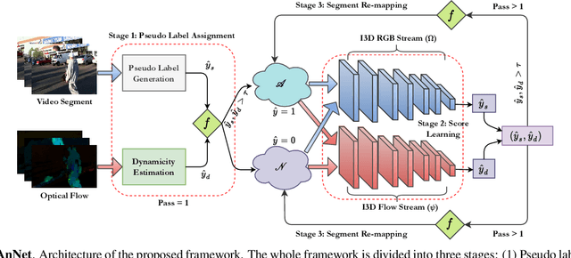 Figure 3 for DyAnNet: A Scene Dynamicity Guided Self-Trained Video Anomaly Detection Network