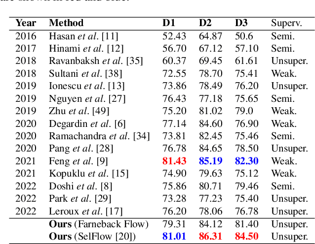 Figure 2 for DyAnNet: A Scene Dynamicity Guided Self-Trained Video Anomaly Detection Network