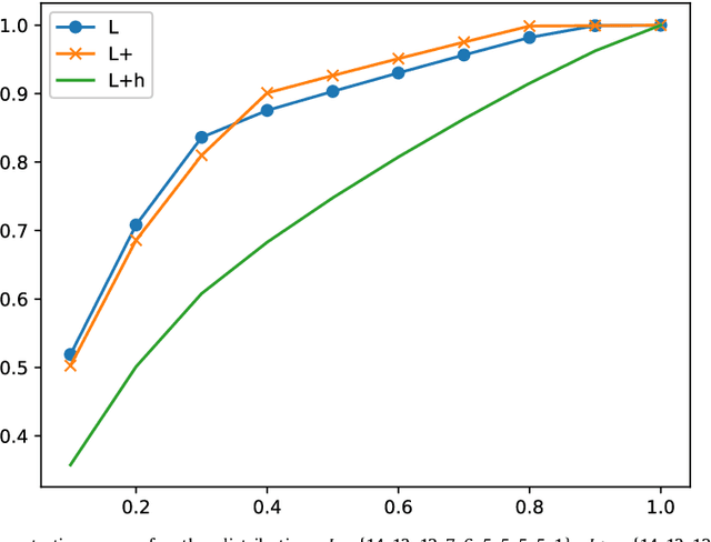 Figure 1 for On the selection of the correct number of terms for profile construction: theoretical and empirical analysis
