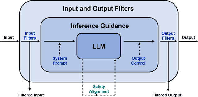 Figure 3 for Attacks, Defenses and Evaluations for LLM Conversation Safety: A Survey