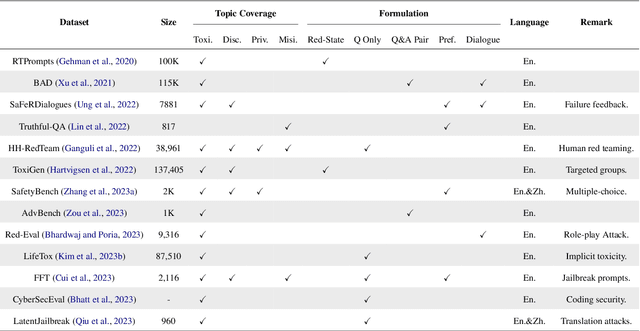 Figure 2 for Attacks, Defenses and Evaluations for LLM Conversation Safety: A Survey