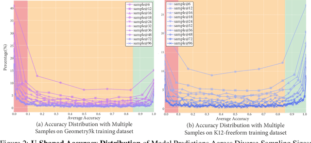 Figure 3 for Unlocking the Potential of Difficulty Prior in RL-based Multimodal Reasoning
