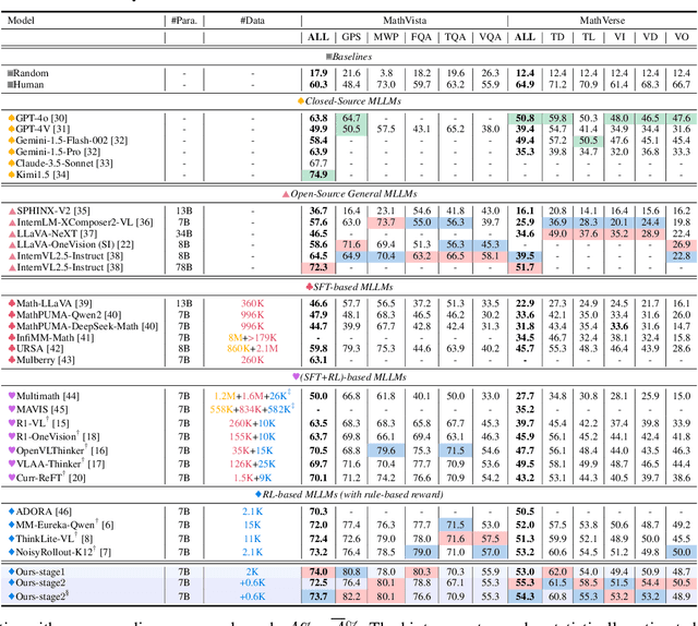 Figure 2 for Unlocking the Potential of Difficulty Prior in RL-based Multimodal Reasoning