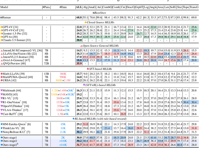 Figure 4 for Unlocking the Potential of Difficulty Prior in RL-based Multimodal Reasoning