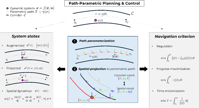 Figure 1 for A Universal Formulation for Path-Parametric Planning and Control