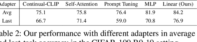 Figure 4 for Class Incremental Learning with Pre-trained Vision-Language Models