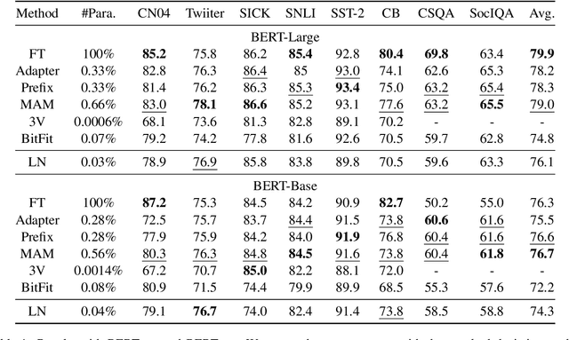 Figure 2 for Parameter-Efficient Tuning on Layer Normalization for Pre-trained Language Models