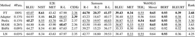 Figure 3 for Parameter-Efficient Tuning on Layer Normalization for Pre-trained Language Models