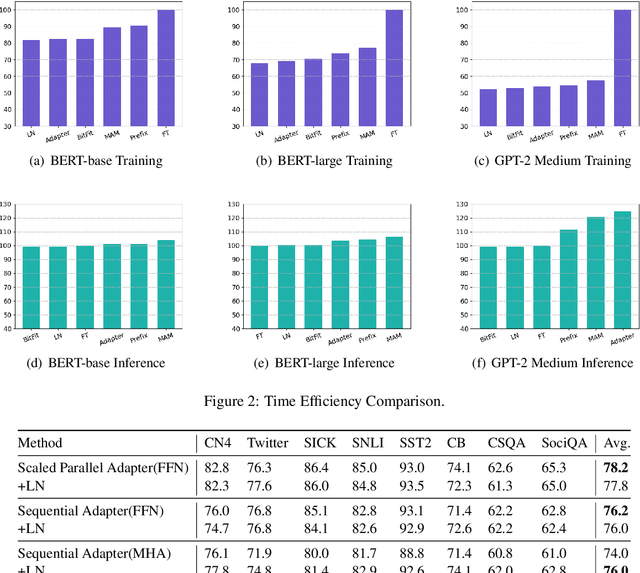 Figure 4 for Parameter-Efficient Tuning on Layer Normalization for Pre-trained Language Models