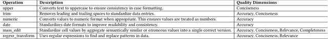 Figure 4 for AutoDCWorkflow: LLM-based Data Cleaning Workflow Auto-Generation and Benchmark