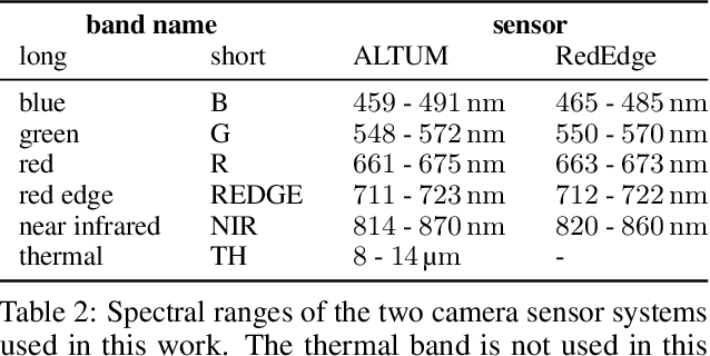 Figure 3 for SugarViT -- Multi-objective Regression of UAV Images with Vision Transformers and Deep Label Distribution Learning Demonstrated on Disease Severity Prediction in Sugar Beet