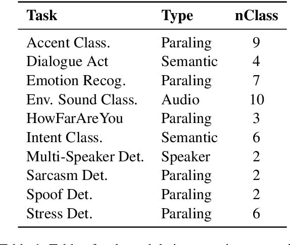 Figure 1 for What Do Speech Foundation Models Not Learn About Speech?