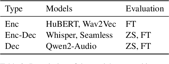 Figure 3 for What Do Speech Foundation Models Not Learn About Speech?