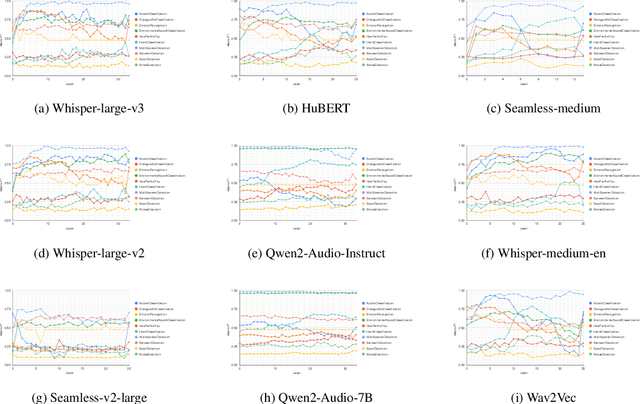 Figure 2 for What Do Speech Foundation Models Not Learn About Speech?