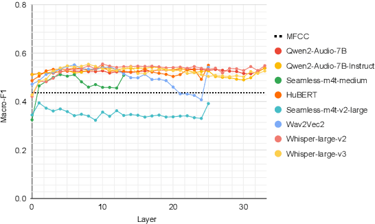 Figure 4 for What Do Speech Foundation Models Not Learn About Speech?