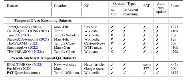 Figure 2 for PAT-Questions: A Self-Updating Benchmark for Present-Anchored Temporal Question-Answering