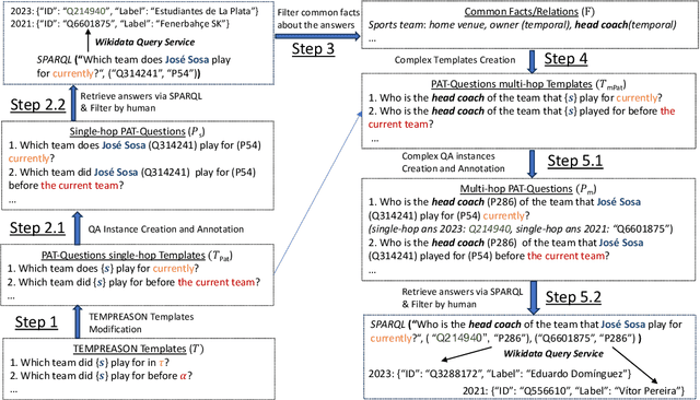 Figure 3 for PAT-Questions: A Self-Updating Benchmark for Present-Anchored Temporal Question-Answering