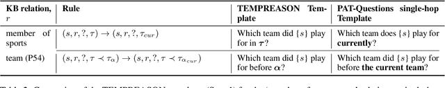 Figure 4 for PAT-Questions: A Self-Updating Benchmark for Present-Anchored Temporal Question-Answering