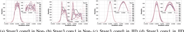 Figure 4 for Internal Cross-layer Gradients for Extending Homogeneity to Heterogeneity in Federated Learning