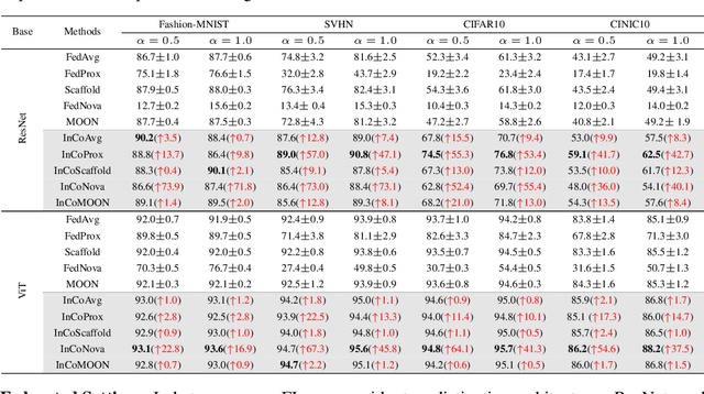 Figure 3 for Internal Cross-layer Gradients for Extending Homogeneity to Heterogeneity in Federated Learning