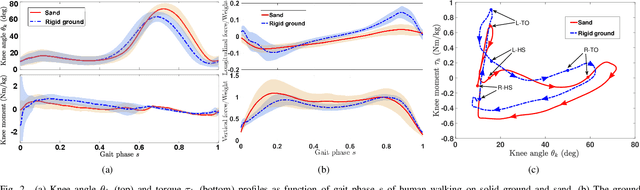 Figure 4 for Assistive Control of Knee Exoskeletons for Human Walking on Granular Terrains