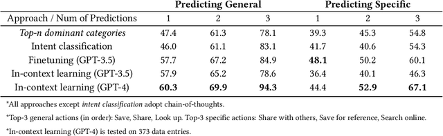 Figure 4 for OmniActions: Predicting Digital Actions in Response to Real-World Multimodal Sensory Inputs with LLMs