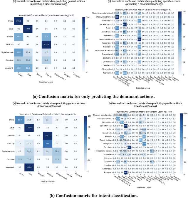 Figure 2 for OmniActions: Predicting Digital Actions in Response to Real-World Multimodal Sensory Inputs with LLMs