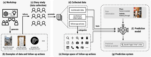 Figure 3 for OmniActions: Predicting Digital Actions in Response to Real-World Multimodal Sensory Inputs with LLMs