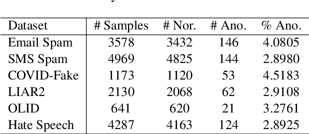 Figure 1 for TAD-Bench: A Comprehensive Benchmark for Embedding-Based Text Anomaly Detection