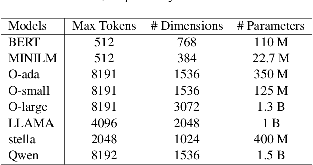 Figure 3 for TAD-Bench: A Comprehensive Benchmark for Embedding-Based Text Anomaly Detection