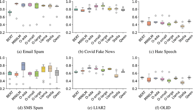 Figure 2 for TAD-Bench: A Comprehensive Benchmark for Embedding-Based Text Anomaly Detection