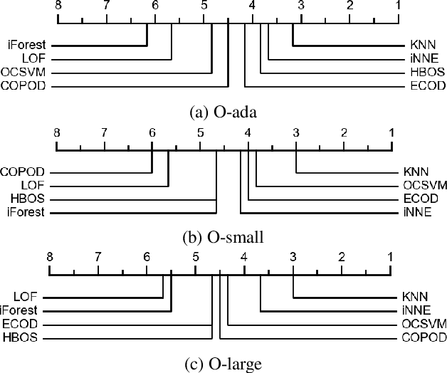 Figure 4 for TAD-Bench: A Comprehensive Benchmark for Embedding-Based Text Anomaly Detection