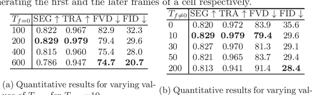 Figure 4 for Annotated Biomedical Video Generation using Denoising Diffusion Probabilistic Models and Flow Fields
