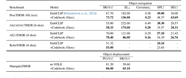 Figure 2 for Selective Visual Representations Improve Convergence and Generalization for Embodied AI