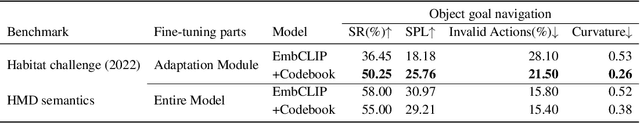 Figure 4 for Selective Visual Representations Improve Convergence and Generalization for Embodied AI