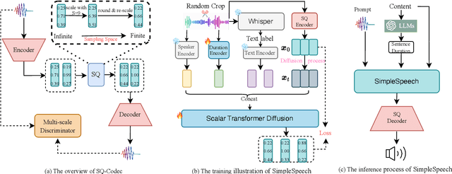 Figure 1 for SimpleSpeech: Towards Simple and Efficient Text-to-Speech with Scalar Latent Transformer Diffusion Models