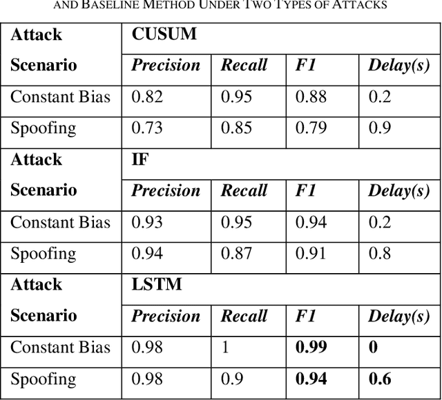 Figure 1 for GPS Attack Detection and Mitigation for Safe Autonomous Driving using Image and Map based Lateral Direction Localization