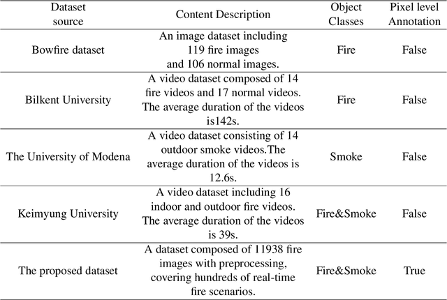 Figure 2 for FSDNet-An efficient fire detection network for complex scenarios based on YOLOv3 and DenseNet