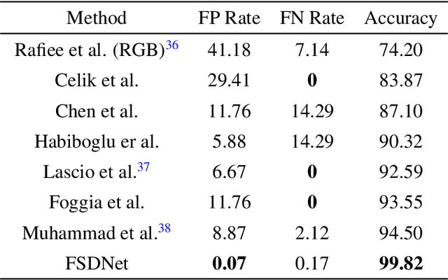 Figure 4 for FSDNet-An efficient fire detection network for complex scenarios based on YOLOv3 and DenseNet