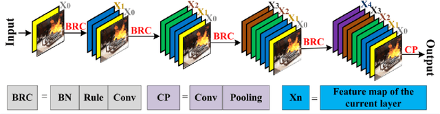 Figure 3 for FSDNet-An efficient fire detection network for complex scenarios based on YOLOv3 and DenseNet