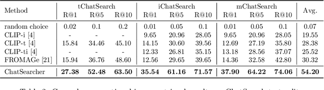 Figure 4 for ChatSearch: a Dataset and a Generative Retrieval Model for General Conversational Image Retrieval