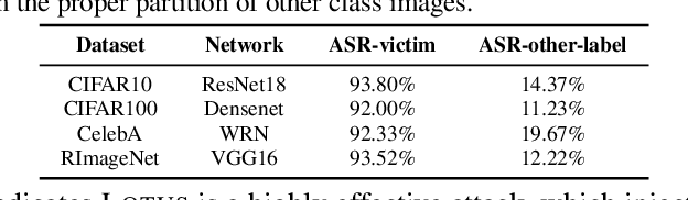 Figure 4 for LOTUS: Evasive and Resilient Backdoor Attacks through Sub-Partitioning