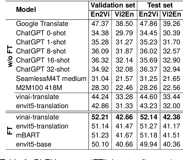 Figure 3 for Improving Vietnamese-English Medical Machine Translation