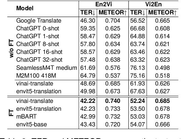 Figure 4 for Improving Vietnamese-English Medical Machine Translation