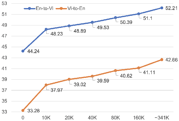 Figure 2 for Improving Vietnamese-English Medical Machine Translation