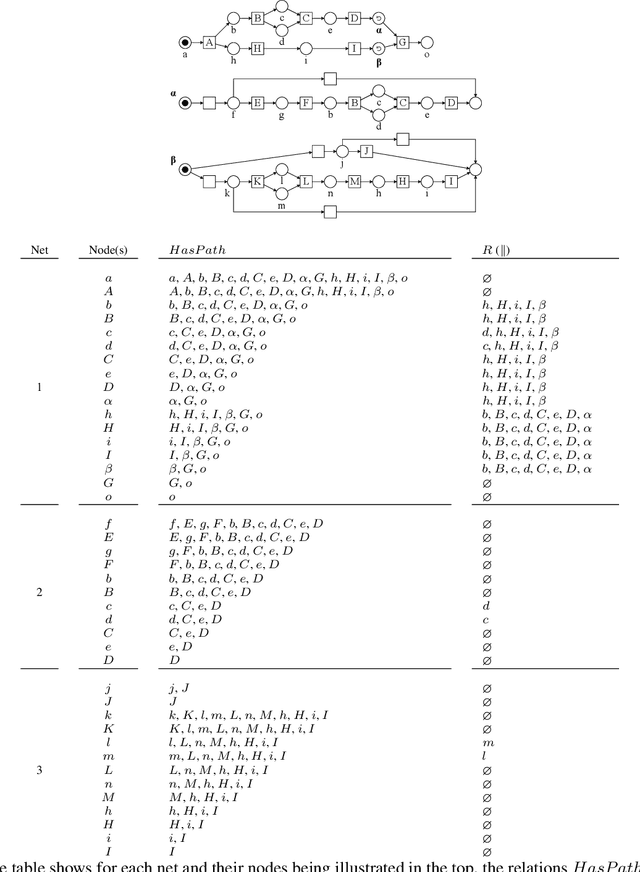 Figure 2 for Pushing the Limits: Concurrency Detection in Acyclic, Live, and 1-Safe Free-Choice Nets in $O\big((P + T)^2\big)$